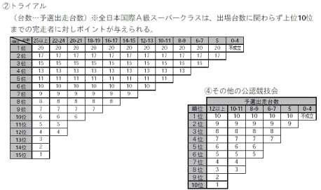 2007トライアルポイントスケール