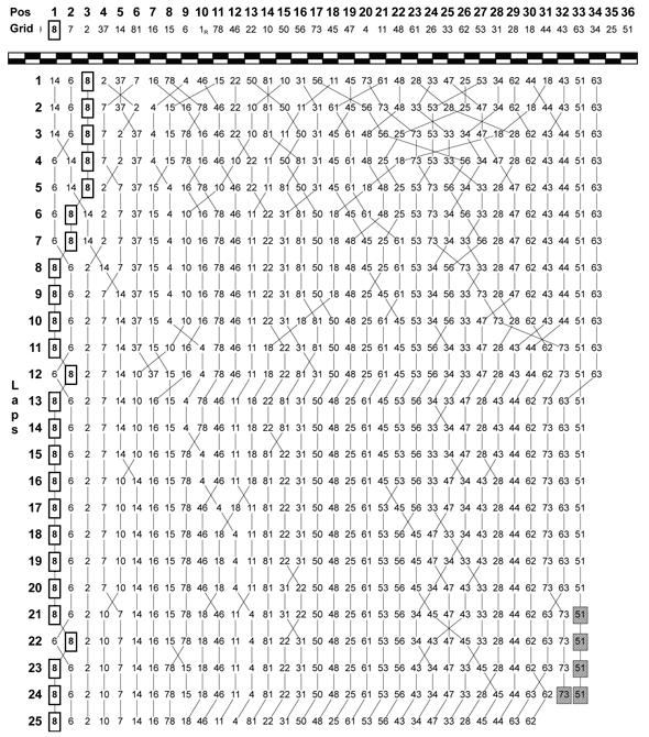 125lapchart