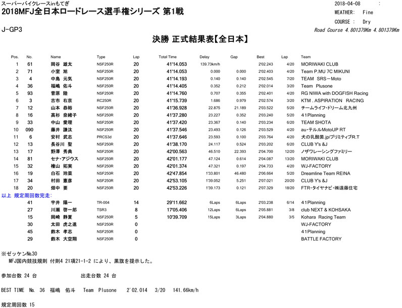 J-GP3決勝レース結果