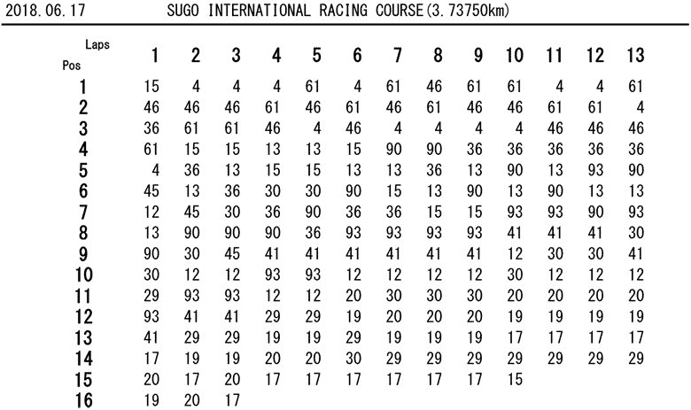 J-GP3決勝第2レースラップチャート